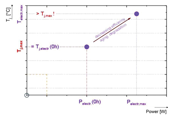 After effect for the use of the thermal resistance Rth,elec Thermal resistance